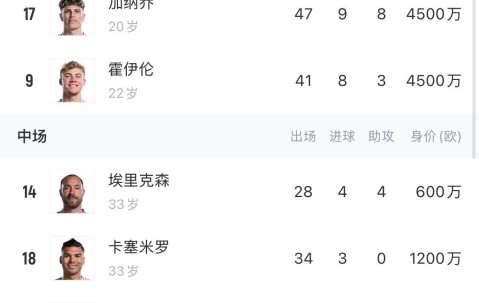 青木本赛季法甲16球 曼联最近一位单季联赛16球的是22/23的拉师傅